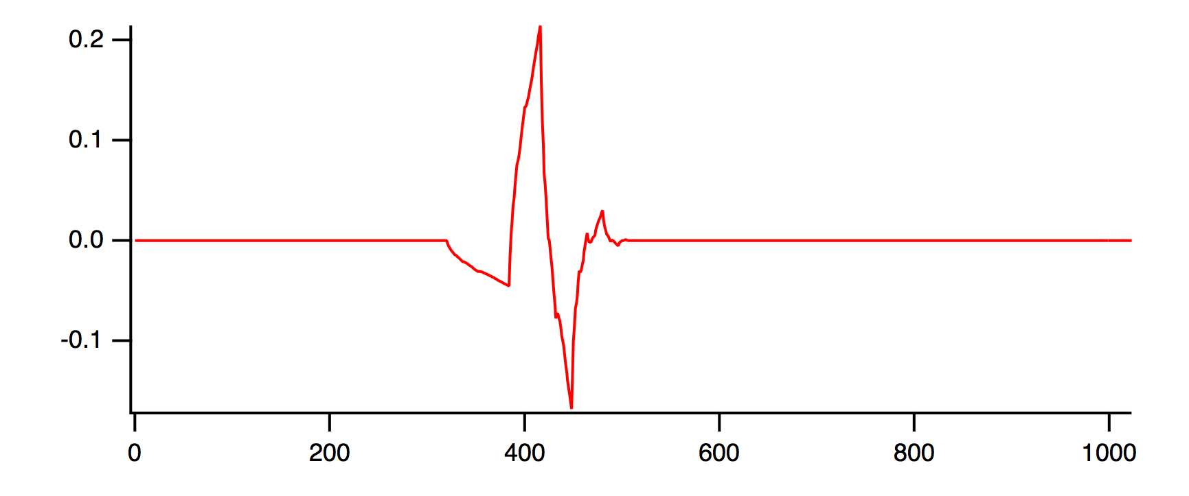 Signal Processing | Igor Pro