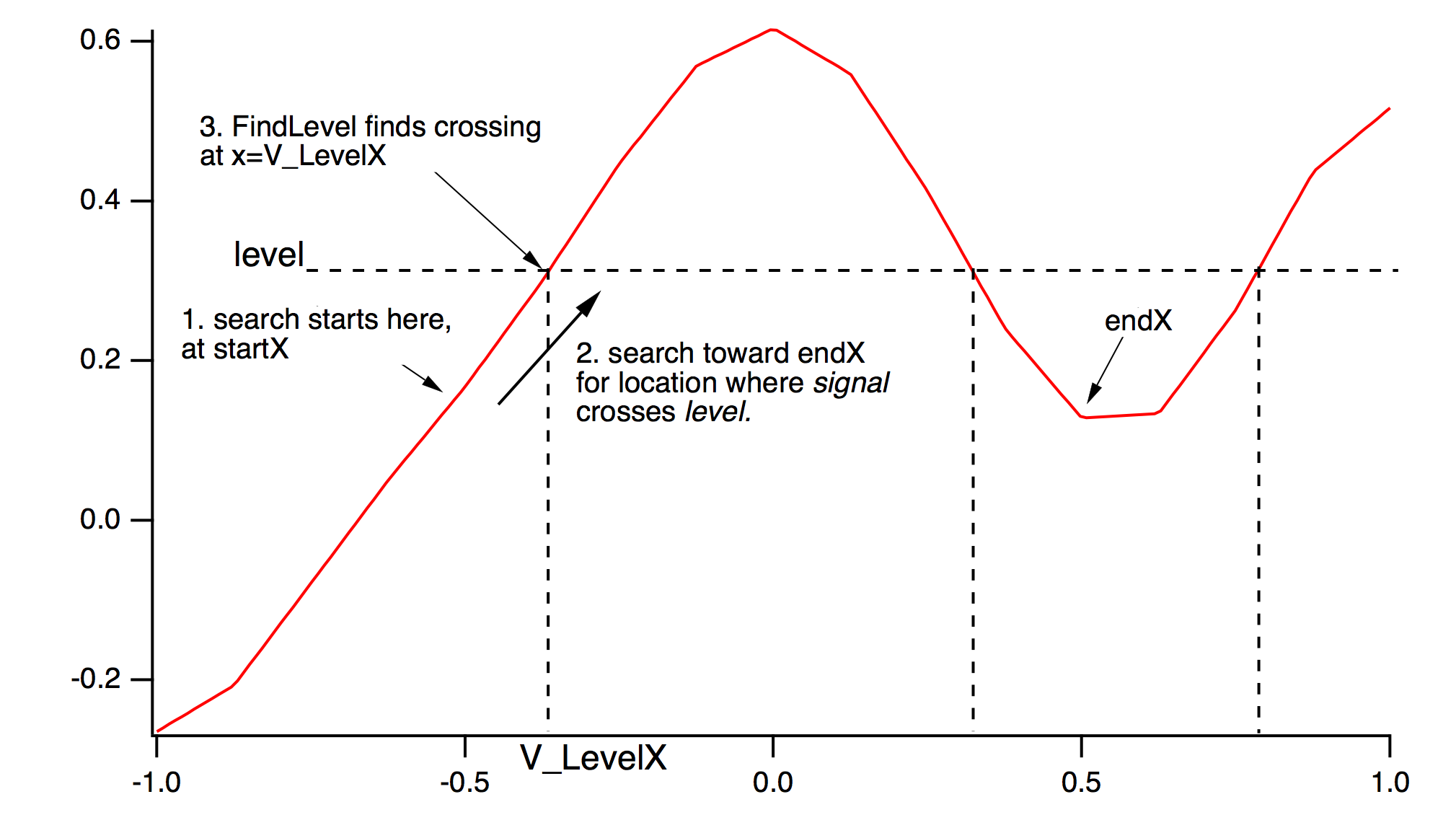 Signal Processing | Igor Pro