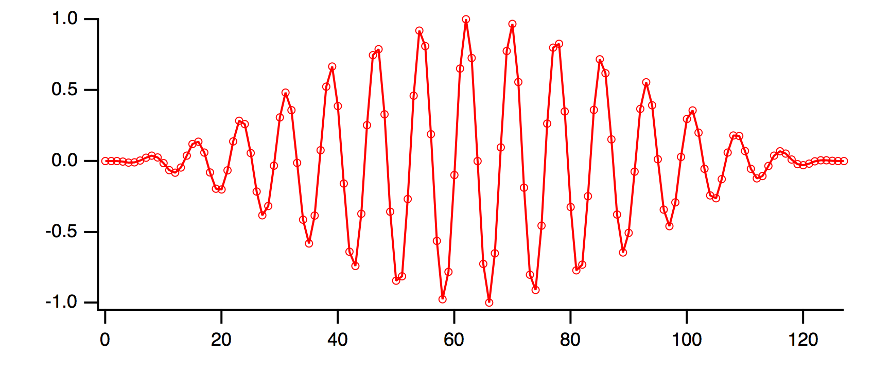 Signal Processing | Igor Pro