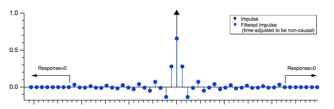Signal Processing | Igor Pro
