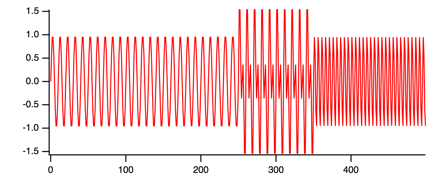 Signal Processing | Igor Pro