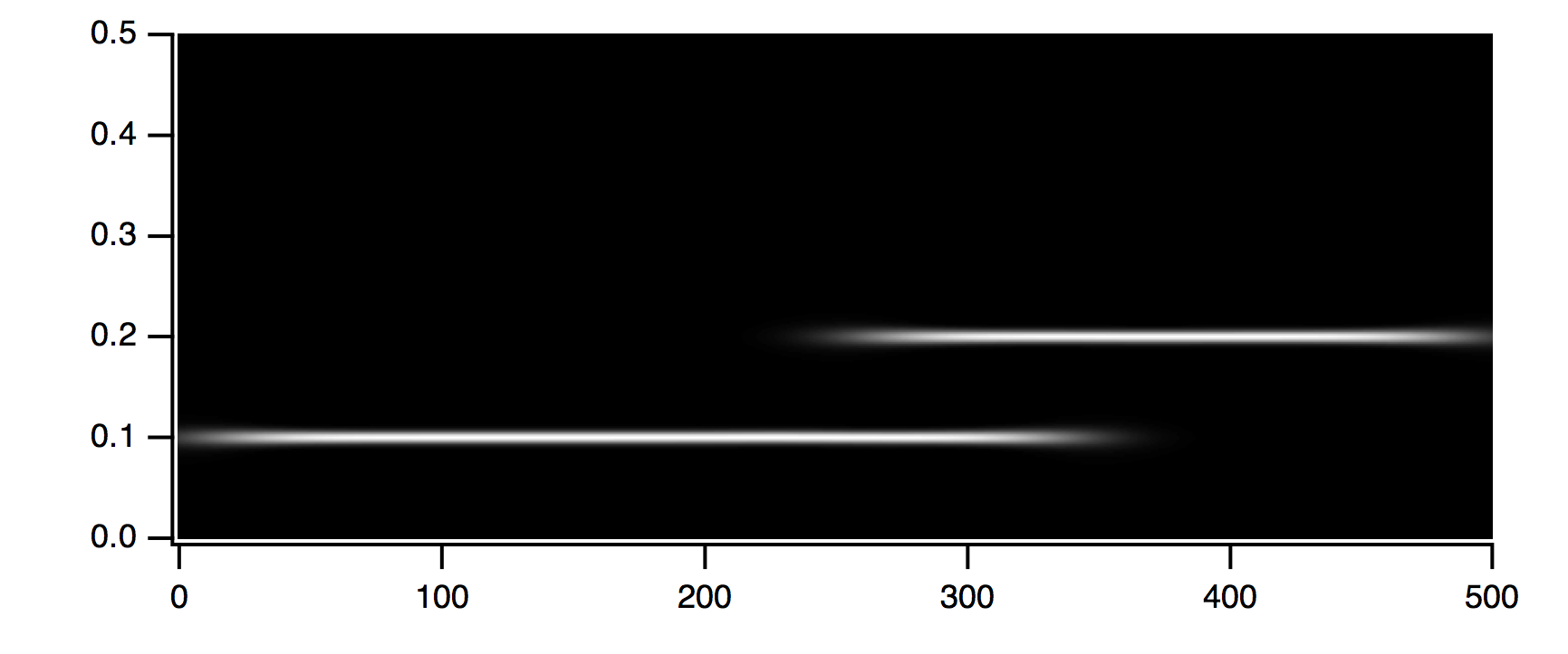Signal Processing | Igor Pro