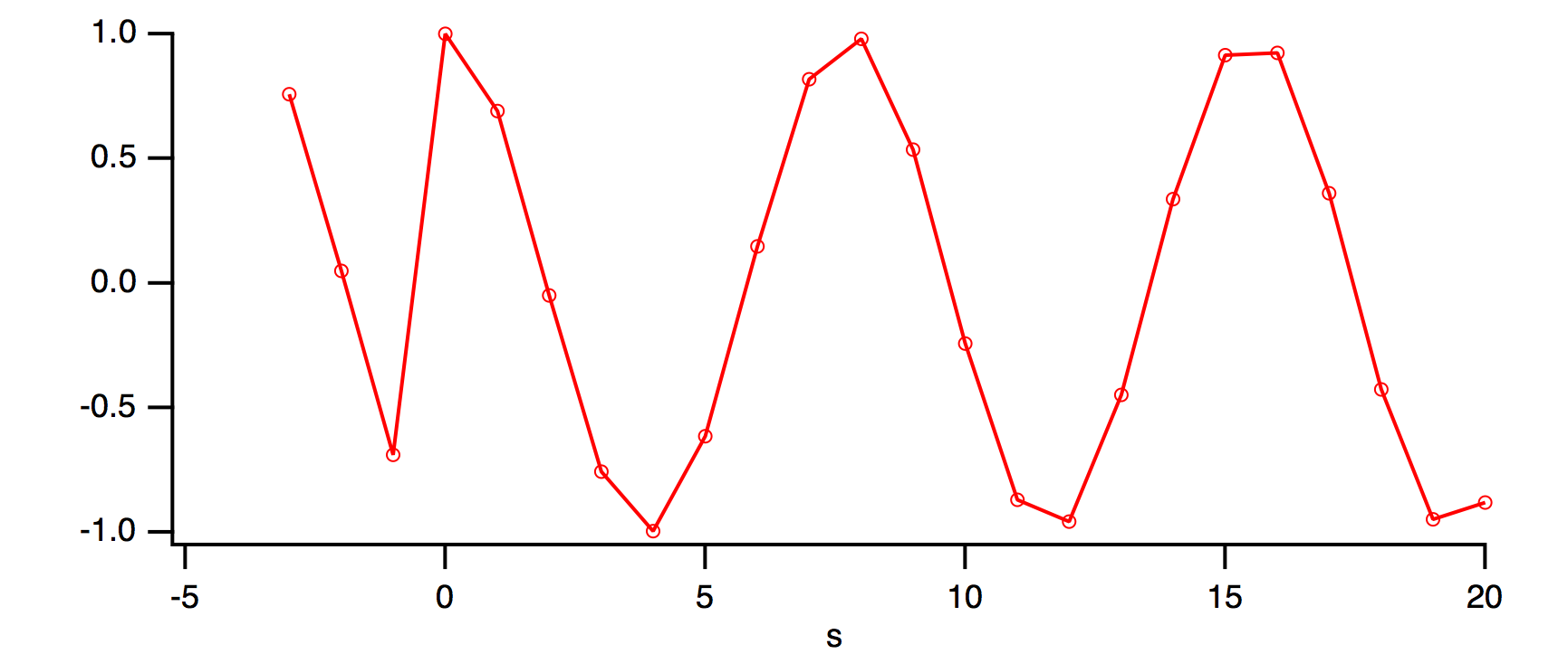 Signal Processing | Igor Pro