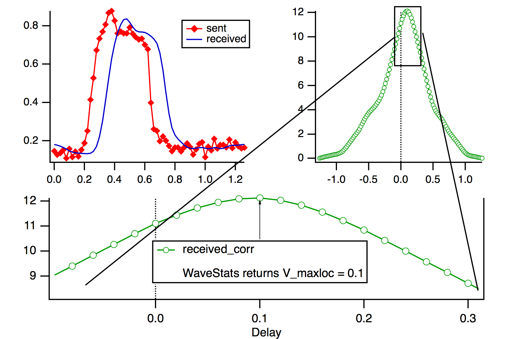Signal Processing | Igor Pro