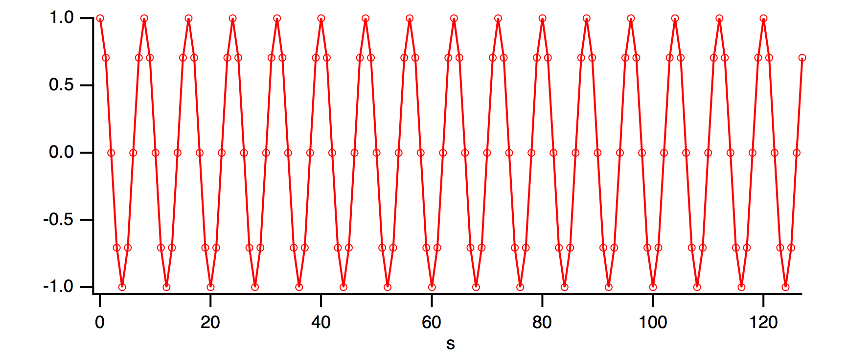 Signal Processing | Igor Pro