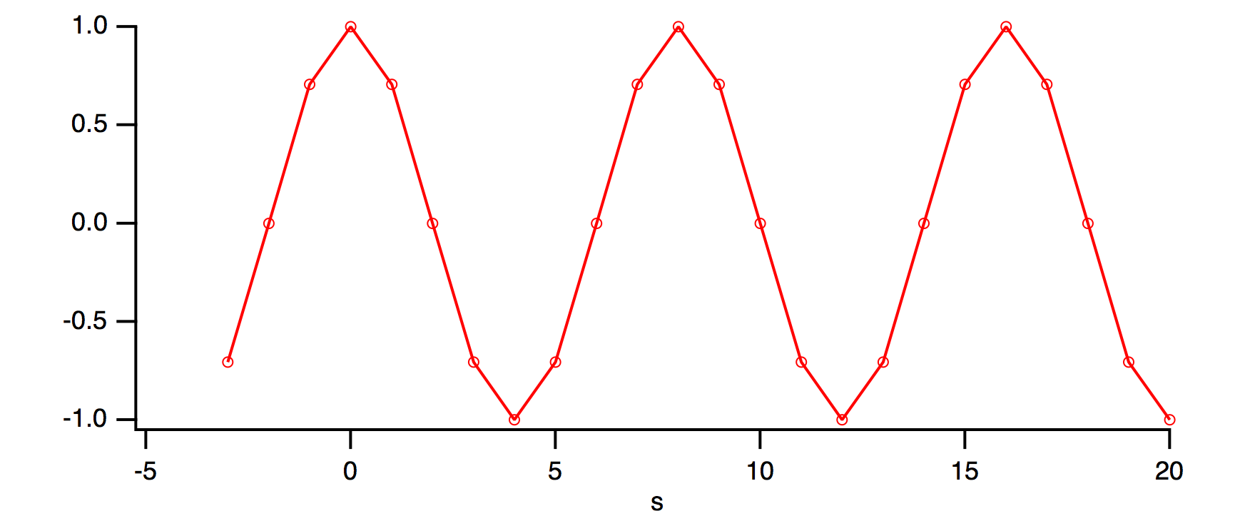 Signal Processing | Igor Pro